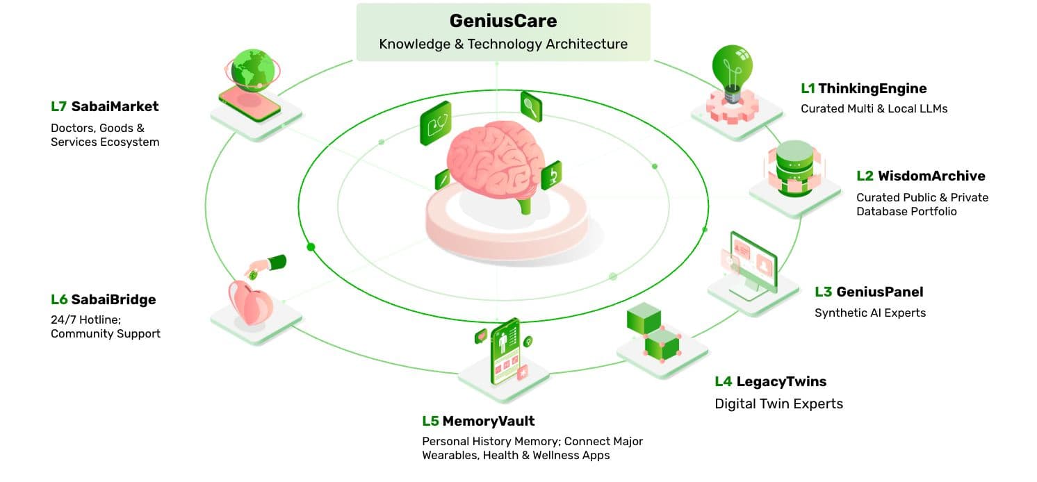 GeniusCare Architecture Diagram